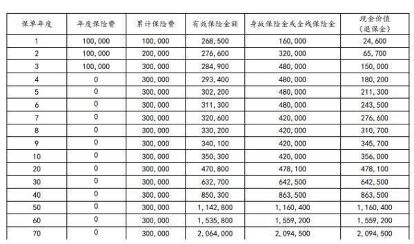 太平洋鑫相守增額終身壽險(xiǎn)怎么樣？收益如何??？