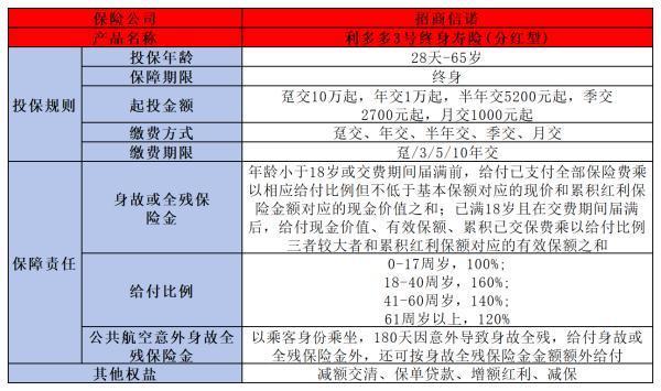 招商信諾利多多3號(hào)優(yōu)缺點(diǎn)是什么??？這篇文章告訴你答案！