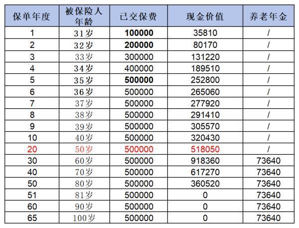 正常退保違約金是多少？如何減少退保損失??？