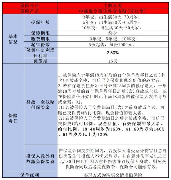買中郵保險有風險嗎