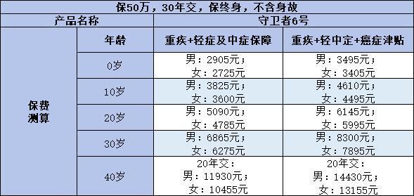 守衛(wèi)者6號(hào)怎么買？保障什么？