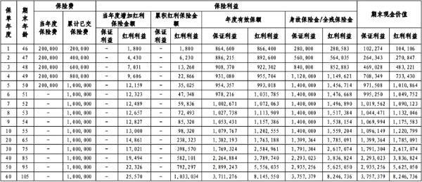 華泰鴻利一生終身壽險(分紅型)怎么樣？收益分析？