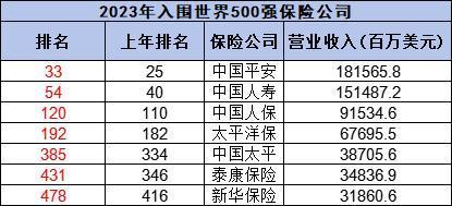 保險(xiǎn)公司排名前十的分別哪些??？你中意的公司上榜了嗎！