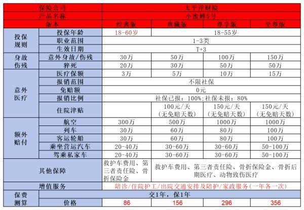 意外保險(xiǎn)如何購(gòu)買？一年需要多少錢啊？