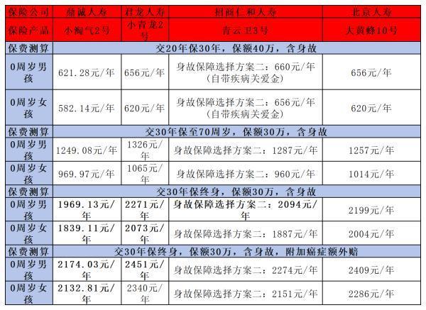 兒童重疾險(xiǎn)一般多少錢？附四款兒童重疾險(xiǎn)價(jià)格表！