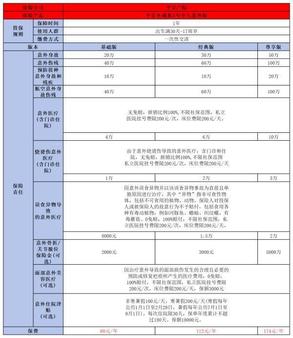 兒童意外險怎么買