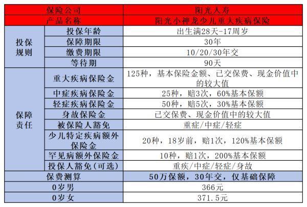 陽光人壽小神龍少兒重疾險產(chǎn)品條款介紹，產(chǎn)品亮點是什么？