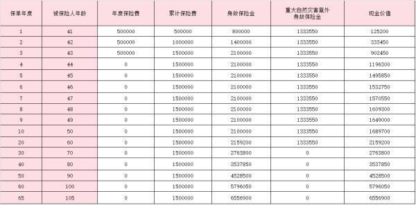 太平臻愛一生2.0終身壽險怎么樣？附收益演示！