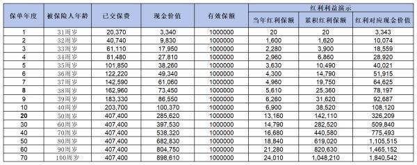 中意人壽臻享一生鑫璽版終身壽險(xiǎn)怎么樣？這三個方面告訴你答案！