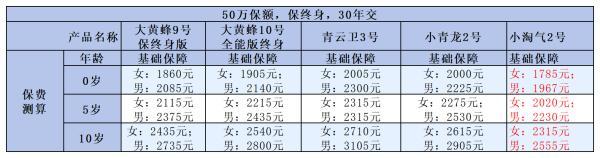 嬰兒重疾險(xiǎn)怎么選擇