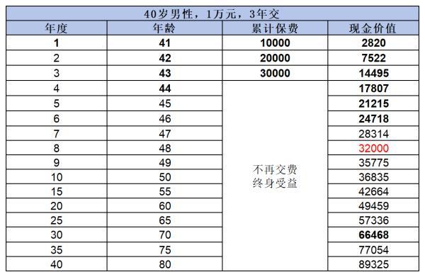 金盈衛(wèi)2號終身壽險收益高嗎