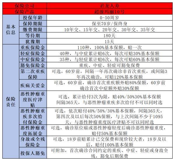 超級(jí)瑪麗10號(hào)少兒重疾險(xiǎn)怎么選？從這兩方面來(lái)解析！