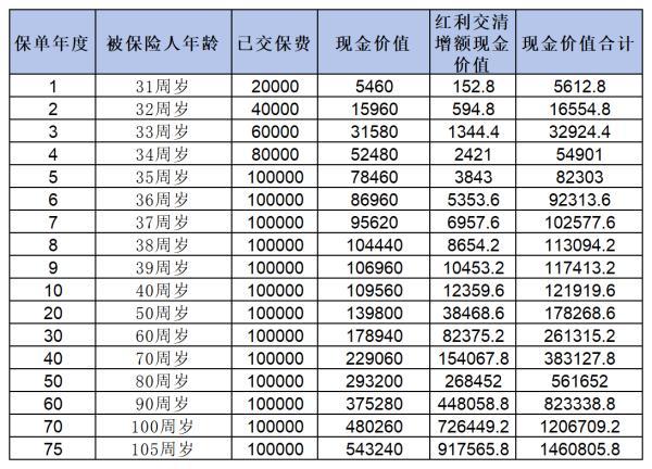 每年存2萬連續(xù)5年