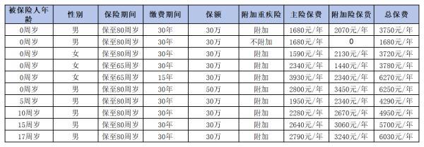 中國平安重大疾病保險