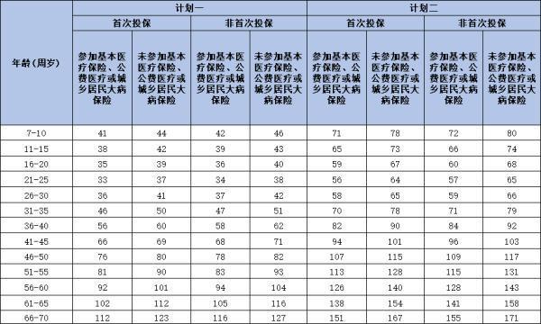 太平診安心醫(yī)療保險產(chǎn)品介紹，附基本信息+產(chǎn)品保費！