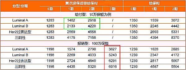 粉紅衛(wèi)士復(fù)發(fā)險可靠嗎？泰康好效保粉紅衛(wèi)士保險多少錢？