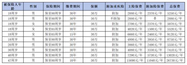 中國平安重大疾病保險