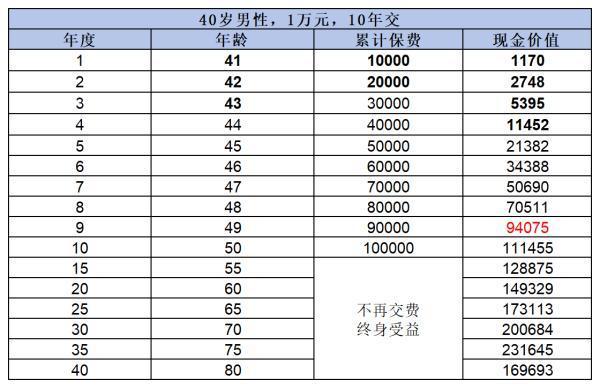 金盈衛(wèi)2號終身壽險收益高嗎