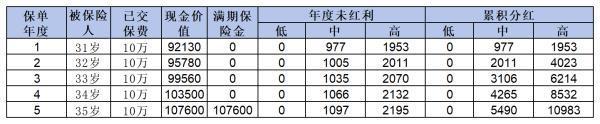 5年期保險理財靠譜嗎