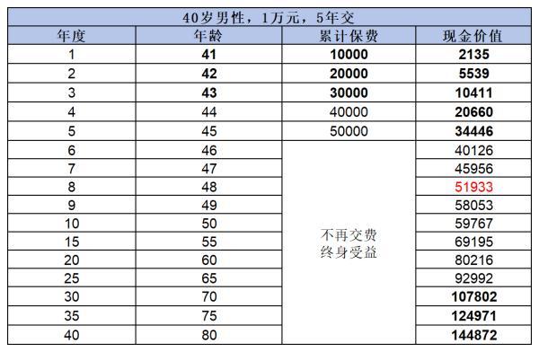 金盈衛(wèi)2號終身壽險收益高嗎