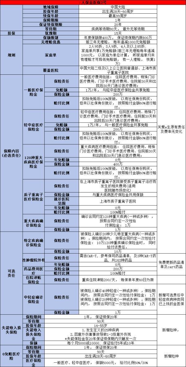 人保金醫(yī)保2號百萬醫(yī)療險投保規(guī)則，有哪些優(yōu)點？