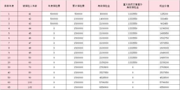 太平臻愛一生2.0終身壽險怎么樣？附收益分析！