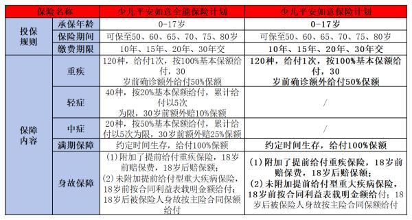 少兒平安如意全能保險(xiǎn)和少兒平安如意保險(xiǎn)