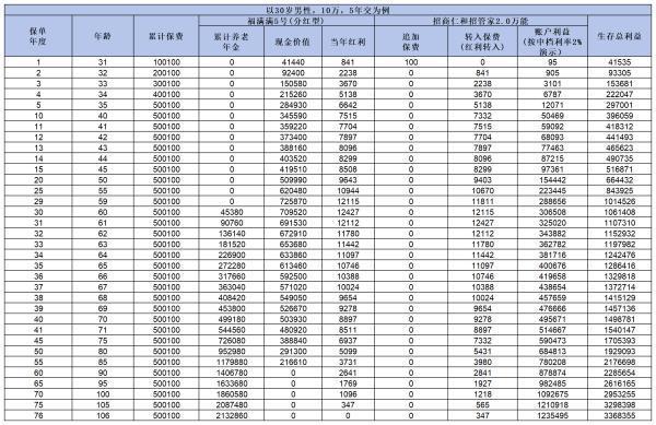 招商仁和福滿(mǎn)滿(mǎn)5號(hào)養(yǎng)老年金分紅型怎么買(mǎi)？收益如何？
