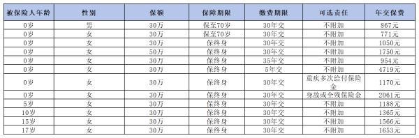 適合兒童的保險產(chǎn)品有哪些