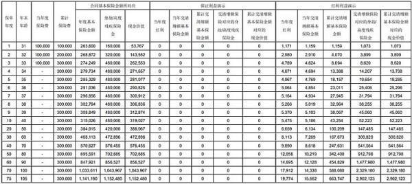 光大永明光明至尊（2024 版）終身壽險(xiǎn)（分紅型）投保規(guī)則，收益如何？