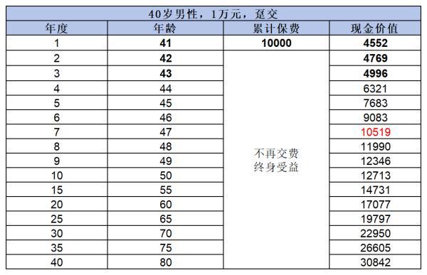 金盈衛(wèi)2號終身壽險收益高嗎