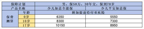 少兒平安如意全能保險(xiǎn)和少兒平安如意保險(xiǎn)有什么區(qū)別？看完你就清楚了！