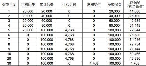 中國(guó)人壽福享E佳年金保險(xiǎn)(互聯(lián)網(wǎng)專屬)介紹，基本信息+收益！