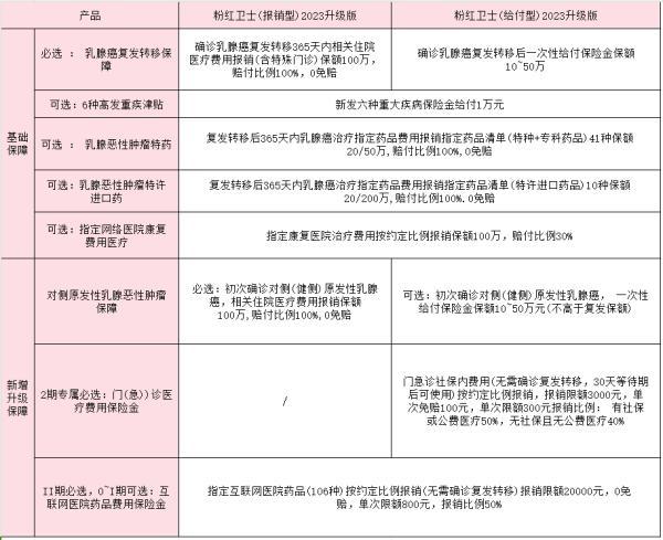 粉紅衛(wèi)士復(fù)發(fā)險可靠嗎