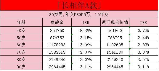 長相伴a款終身壽險(xiǎn)退保扣多少錢？退保的方式有哪些??？