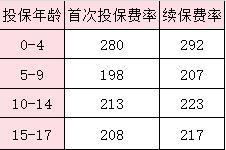 同方全球「惠兒保」少兒特定疾病醫(yī)療保險(xiǎn)怎么樣？要多少錢？