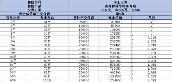 中匯人壽吉祥保(臻享)終身壽險產(chǎn)品介紹，基本信息+現(xiàn)金價值