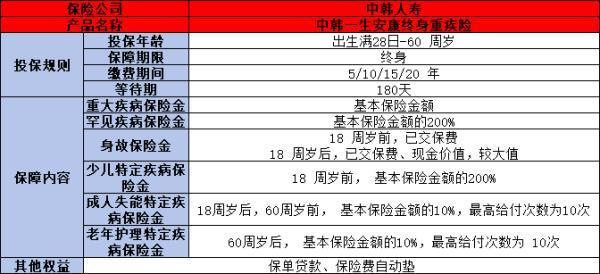 中韓一生安康終身重疾險產(chǎn)品介紹，基本信息+特色