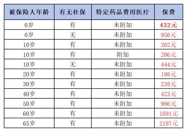 藍(lán)醫(yī)保百萬醫(yī)療險(xiǎn)