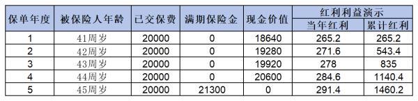 每年存2萬連續(xù)5年