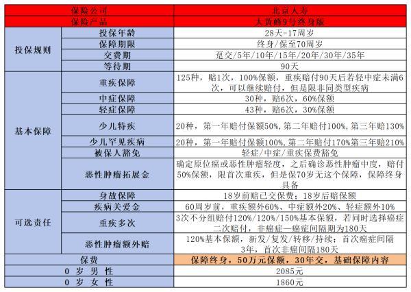 嬰兒重疾險(xiǎn)怎么選擇
