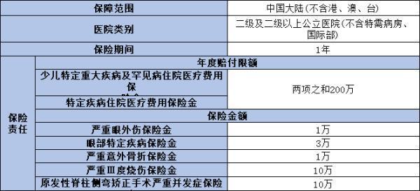 同方全球「惠兒?！股賰禾囟膊♂t(yī)療保險怎么樣？這兩個方面告訴你