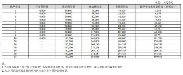 中華幸福世家（尊享版）終身壽險產(chǎn)品特征，產(chǎn)品信息+保障+收益