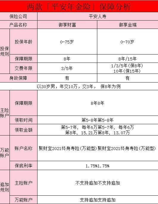 平安養(yǎng)老保險一年交多少錢？哪款好？
