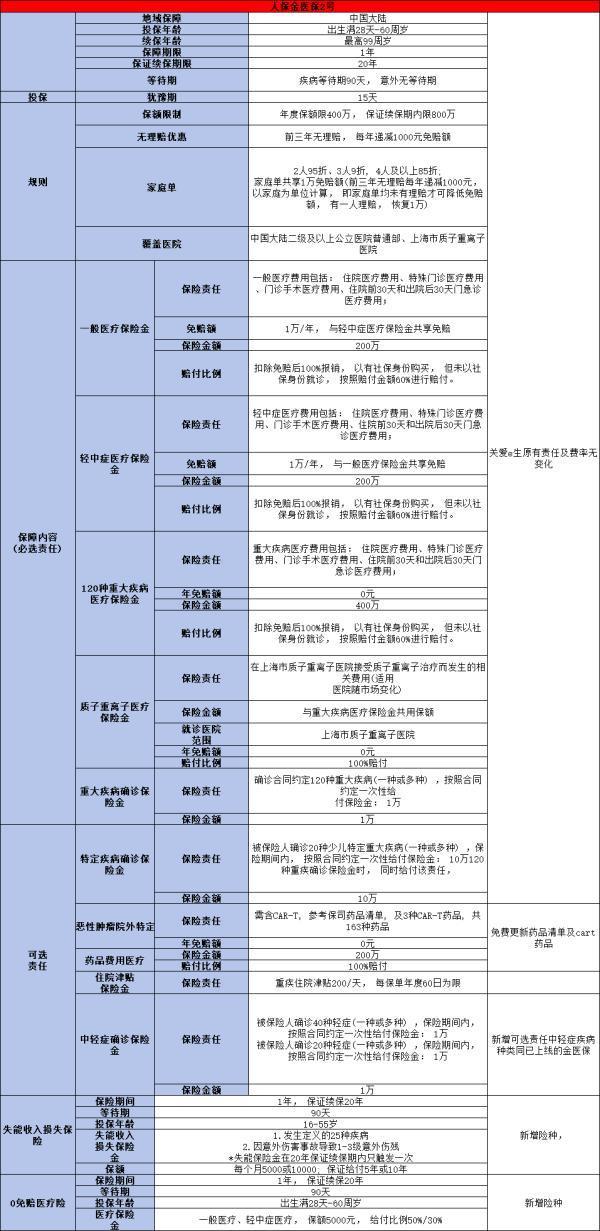 中國(guó)人保金醫(yī)保2號(hào)百萬(wàn)醫(yī)療險(xiǎn)解析，基本信息+優(yōu)點(diǎn)