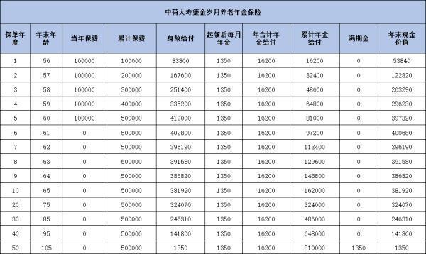 中荷人壽鎏金歲月養(yǎng)老年金保險投保規(guī)則，投保須知+保障內(nèi)容+產(chǎn)品收益