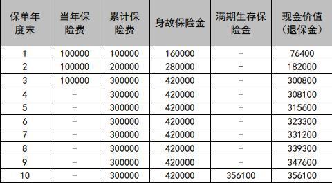 中匯人壽匯享利鑫享版兩全保險(xiǎn)介紹，投保規(guī)則+產(chǎn)品保障+收益