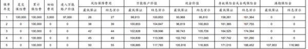 太平洋鑫利贏2.0兩全保險萬能型保障什么？收益怎么樣？