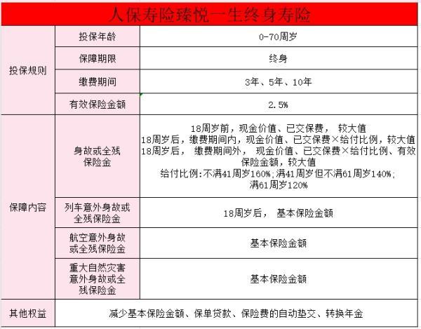人保壽險臻悅一生終身壽險怎么樣