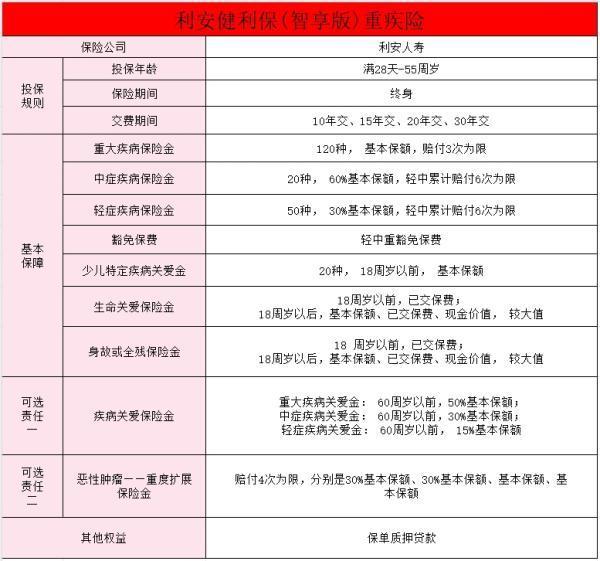 利安健利保智享版重大疾病保險怎么樣？一文詳解~